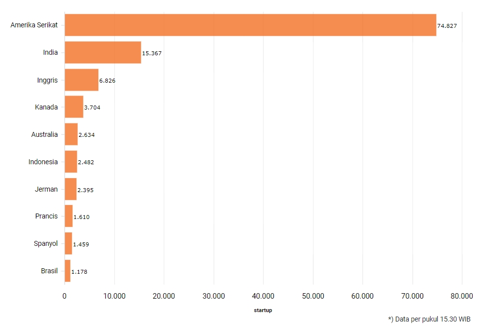 10 Negara dengan Jumlah Startup Terbanyak di Dunia (14 Juni 2023). Sumber: Databox